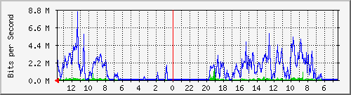 olt-pas-002-gasnet_gelapnyawang1 Traffic Graph