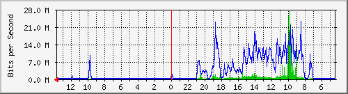olt-pas-002-inet_ganesa7 Traffic Graph
