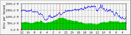 total-traffic-dedicated Traffic Graph