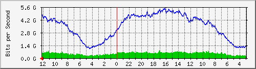 total-traffic-ecofiber Traffic Graph