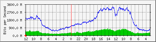 total-traffic-reia Traffic Graph