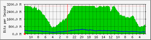 total-traffic-tasik Traffic Graph