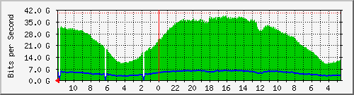 total-traffic-upstream Traffic Graph