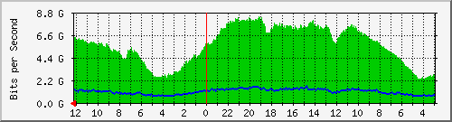 gw-bdg-12 Traffic Graph
