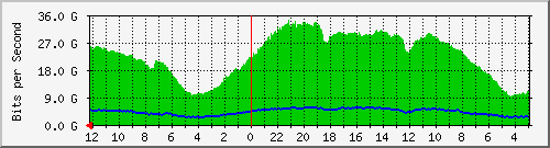 gw-bdg-13 Traffic Graph