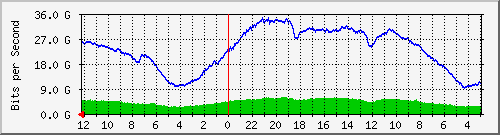 gw-bdg-14 Traffic Graph
