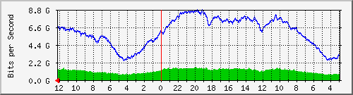 gw-bdg-17 Traffic Graph