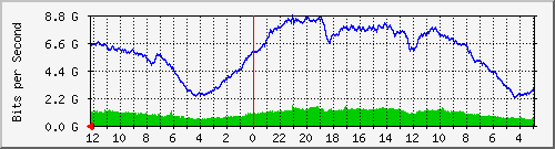 gw-bdg-18 Traffic Graph