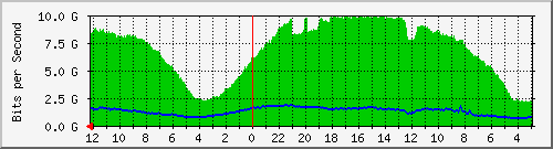 gw-bdg-35 Traffic Graph