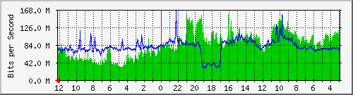 gw-bdg-36 Traffic Graph