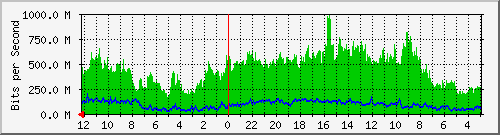 gw-bdg-43 Traffic Graph