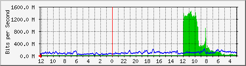 gw-bdg-44 Traffic Graph
