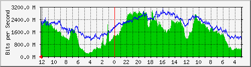 gw-bdg-46 Traffic Graph
