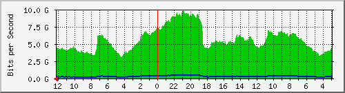 gw-bdg-47 Traffic Graph