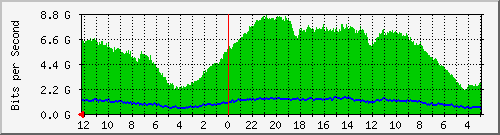gw-bdg-48 Traffic Graph