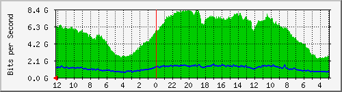 gw-bdg-5 Traffic Graph