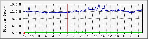 gw-bdg-51 Traffic Graph