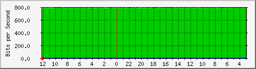gw-bdg-52 Traffic Graph