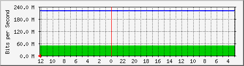 gw-bdg-53 Traffic Graph