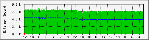 gw-bdg-54 Traffic Graph