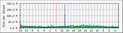 gw-bdg-55 Traffic Graph