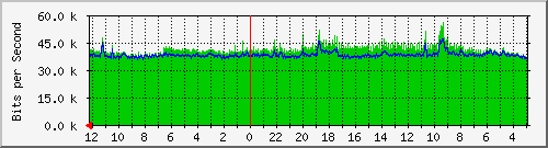 gw-bdg-56 Traffic Graph