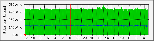 gw-bdg-58 Traffic Graph