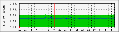 gw-bdg-59 Traffic Graph