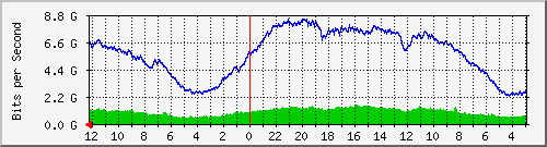 gw-bdg-6 Traffic Graph