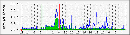 gw-bdg-60 Traffic Graph