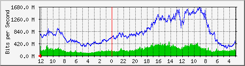 gw-bdg-61 Traffic Graph