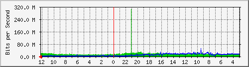 gw-bdg-62 Traffic Graph
