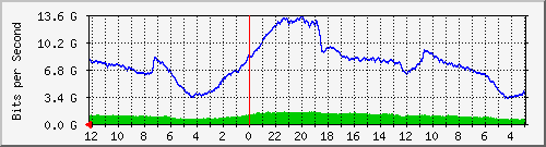 gw-bdg-63 Traffic Graph
