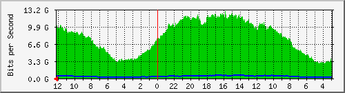 gw-bdg-71 Traffic Graph