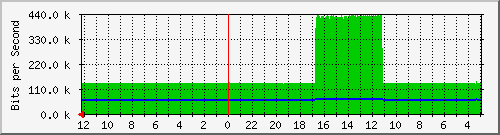gw-bdg-79 Traffic Graph
