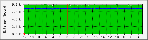 gw-bdg-80 Traffic Graph