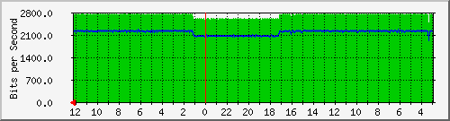 gw-bdg-81 Traffic Graph