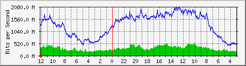gw-bdg-82 Traffic Graph