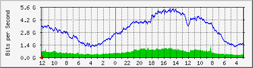 gw-bdg-83 Traffic Graph