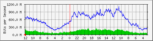 gw-bdg-85 Traffic Graph