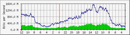 gw-bdg-86 Traffic Graph