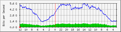 gw-bdg-87 Traffic Graph