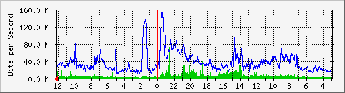 gw-bdg-89 Traffic Graph