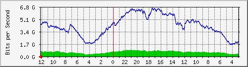 gw-bdg-90 Traffic Graph