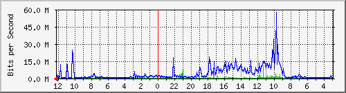 gw-bdg-91 Traffic Graph