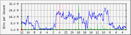 gw-bdg-92 Traffic Graph