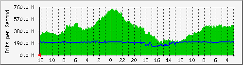 gw-bdg-93 Traffic Graph