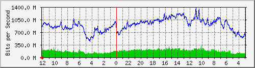 gw-bdg-94 Traffic Graph