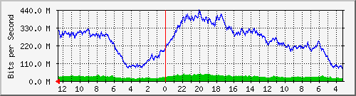 gw-fasindo-10 Traffic Graph