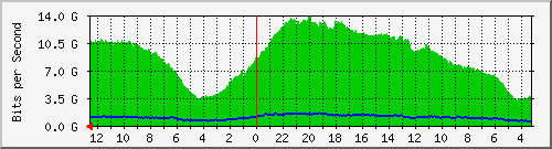 gw-fasindo-38 Traffic Graph